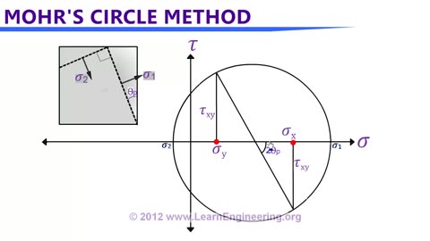 Mohr's Circle Stress Analysis for 2D & 3D cases