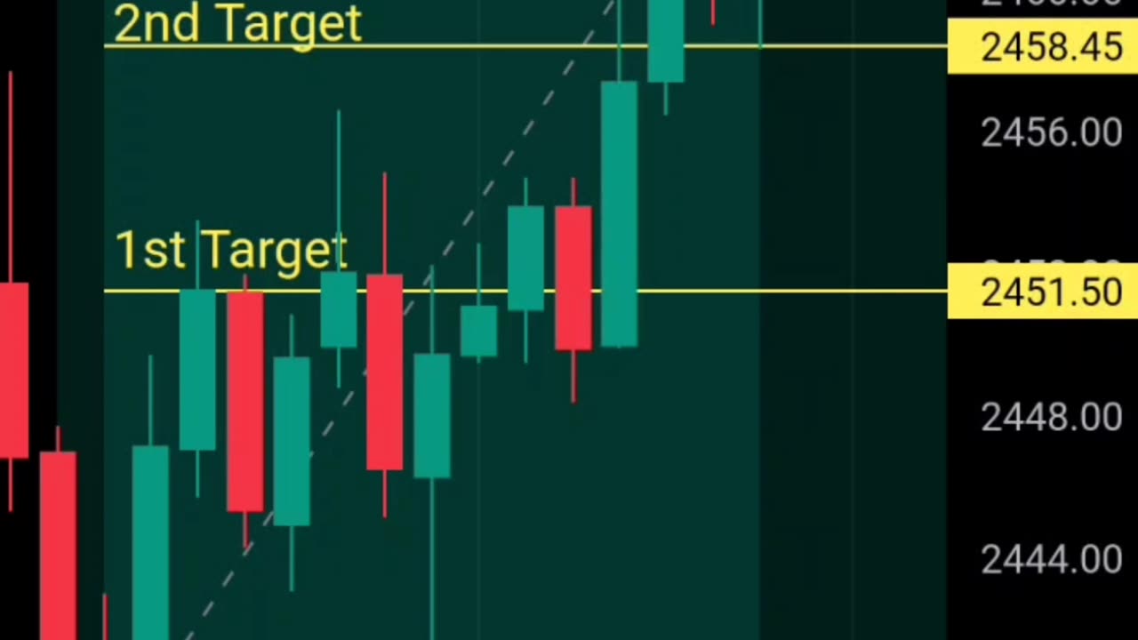 Price Action Trading | Demand Supply Trading