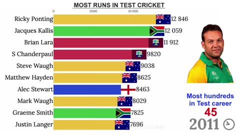 Top 10 Non-Asian Batsmen with Most Runs in Test Cricket