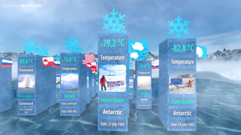 Coldest Places on Earth. Comparison
