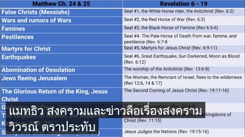 มัทธิว 24 มะระโก 13 ลูกา 21 และวิวรณ์ 6-19 ซัปไทย