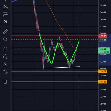 Bitcoin dominance W Pattern