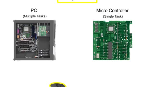 Difference between Microcomputer, microcontroller and microprocessor