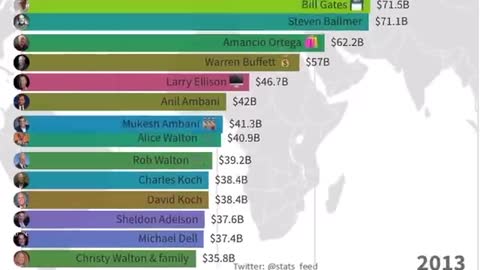 TOP 15 RICHEST (Mainstream) PEOPLE IN THE WORLD