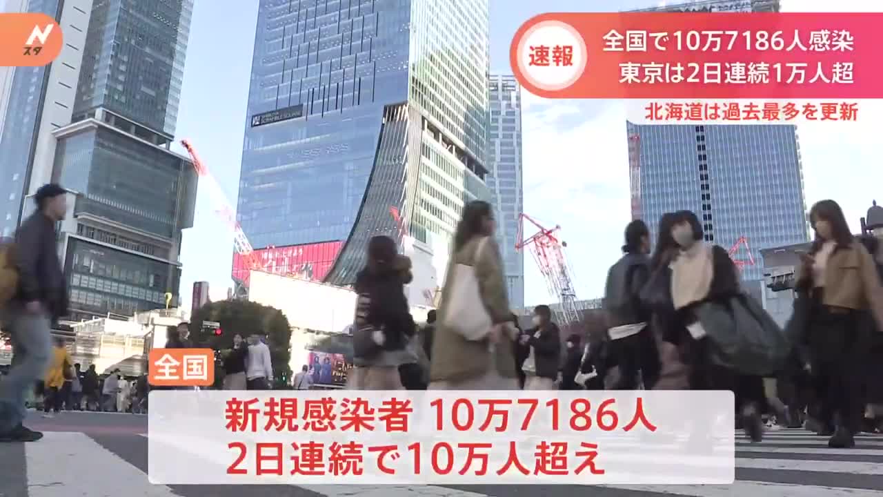 全国で10万7186人の感染 12日連続で前週同曜日を上回る 東京都は2日連続で1万人超 厚労省 新型コロナ|TBS NEWS DIG