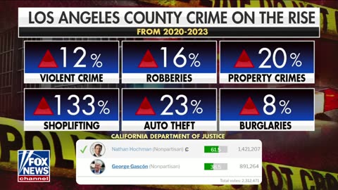 George Gascon, the Soros-backed Los Angeles DA got beat at the polls by Nathan Hochman