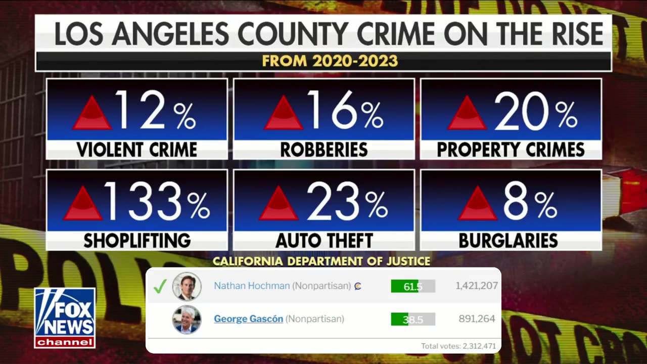 George Gascon, the Soros-backed Los Angeles DA got beat at the polls by Nathan Hochman