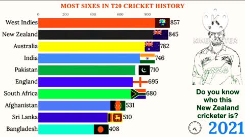 Top_10_Teams_with_Most_Sixes_in_T20_Cricket_History_2005-2022(480p)