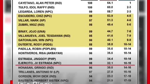 BBM-Sara tandem,nanguna sa Pulse Asia survey