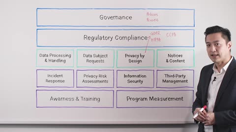 Build a privacy program | info tech