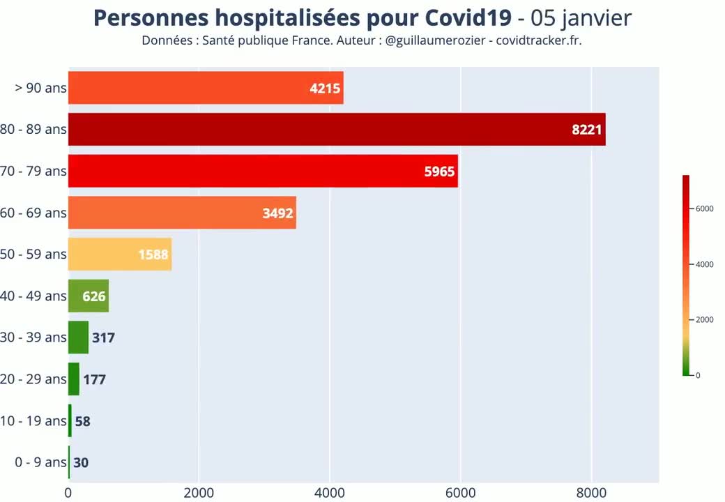 Evolution du nombre de personnes hospitalisées pour COVID19 par tranche d'âge.