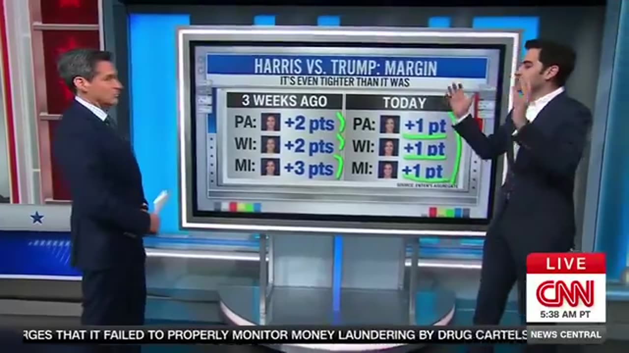 CNN Sounds Alarm: Harris Is Doing 6 Points Worse in PA Polls than Biden in 2020