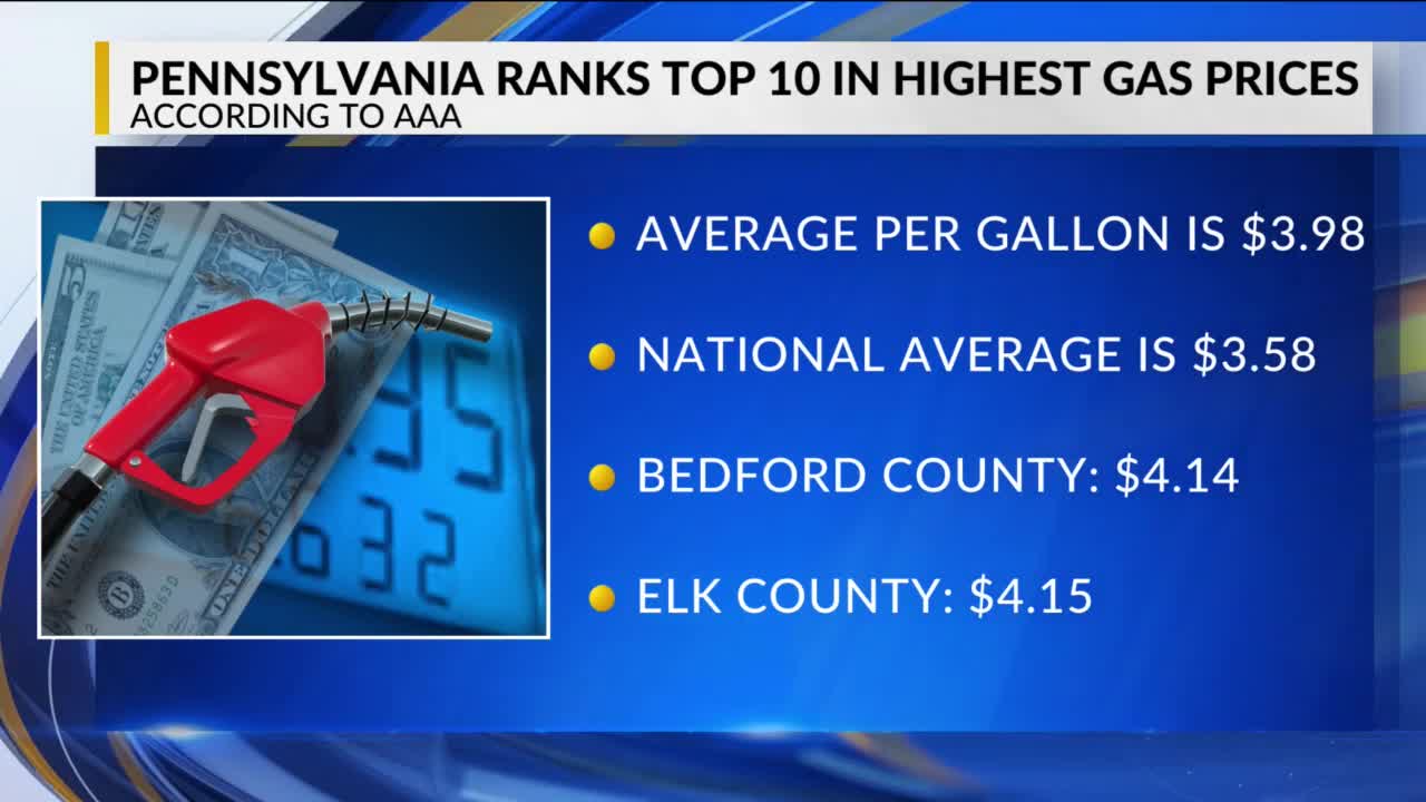 Pennsylvania ranks top 10 highest gas prices over Thanksgiving and Black Friday