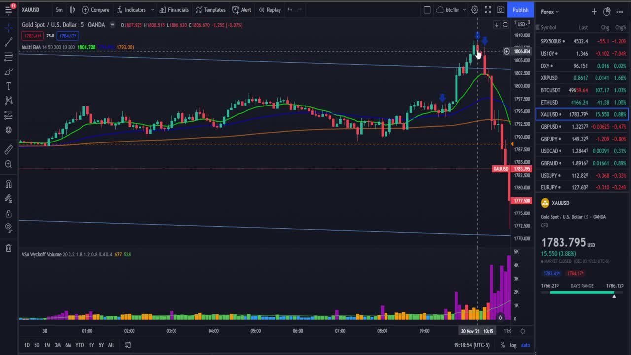 Simple Forex Trading Strategy for Advanced Traders