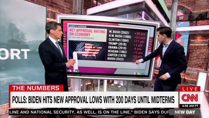 CNN Admits: Biden’s Net Approval Rating on Economy ‘the Worst on Record’