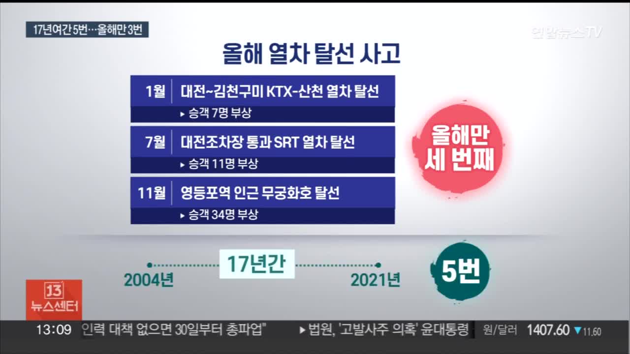 '특별 안전지시' 사흘 만에 탈선…올해만 세 번째 / 연합뉴스TV (YonhapnewsTV)