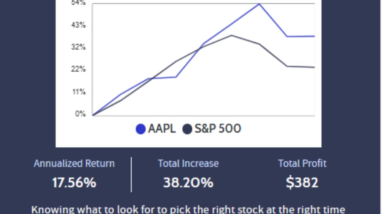 What would have happened if you invested in Apple stock?