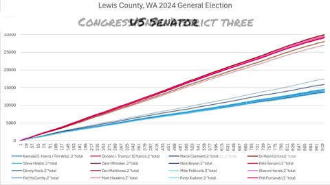 Lewis County WA election data | 2024 (Check Description)