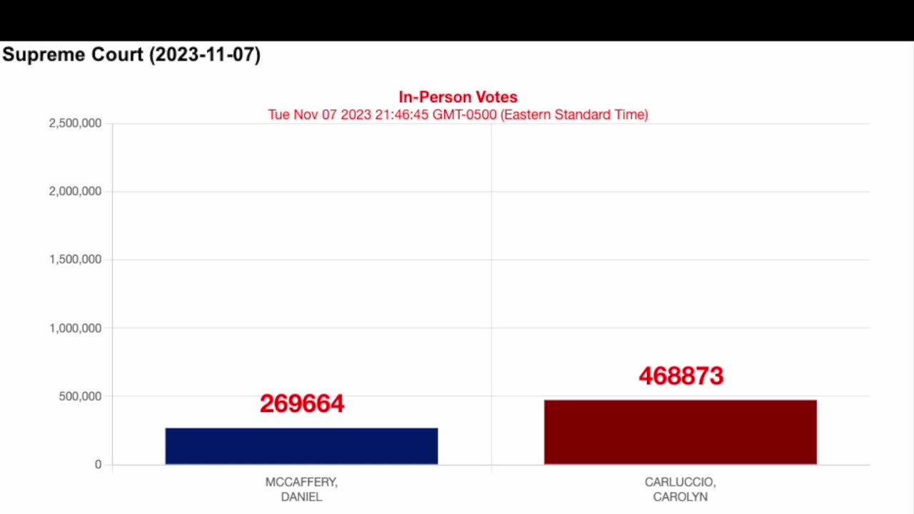 Vote totals never go backwards, legally