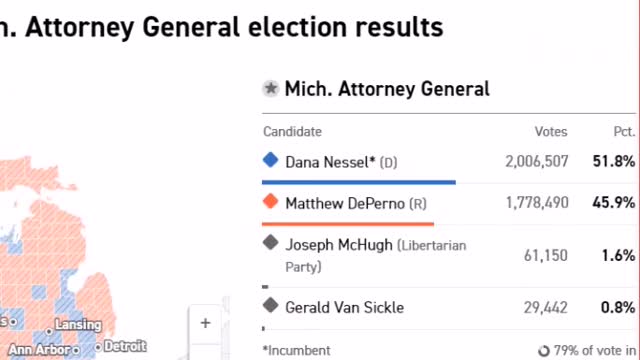 International wide election fraud network - Michigan 2022 midterms theft part 2