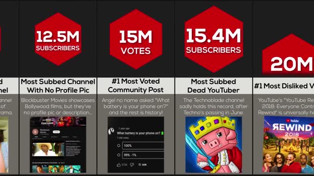 Comparison: YouTube World Records 2022