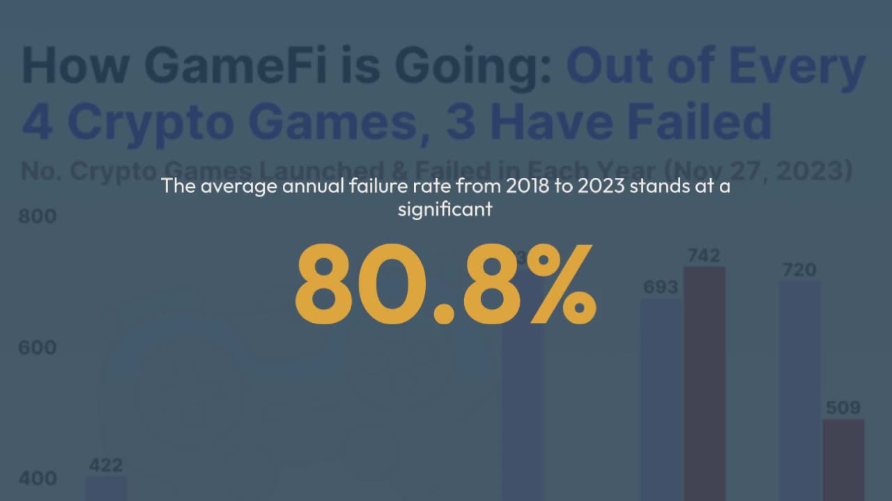 70% of Web3 Games Failed in 2023, According to CoinGecko