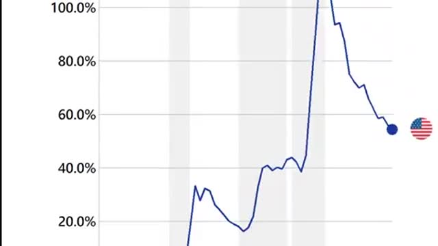 US national debt as percent of GDP over the last 100 years