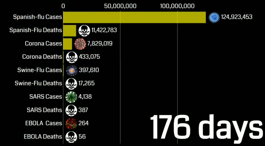 First 250 Days of COVID, Spanish Flu, Swine Flu, Ebola, SARS pandemic, cases, deaths, compared