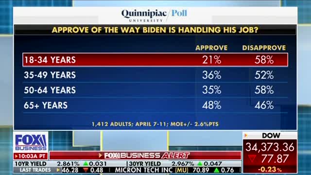 Biden Is Losing Support With Young People Faster Than With Any Other Age Demographic