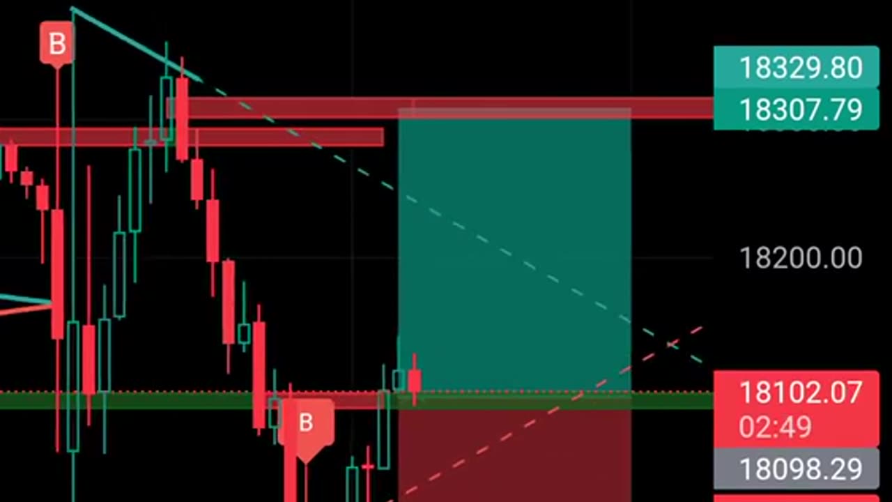 future trading stategy by using trend lines/ ordre block indicator