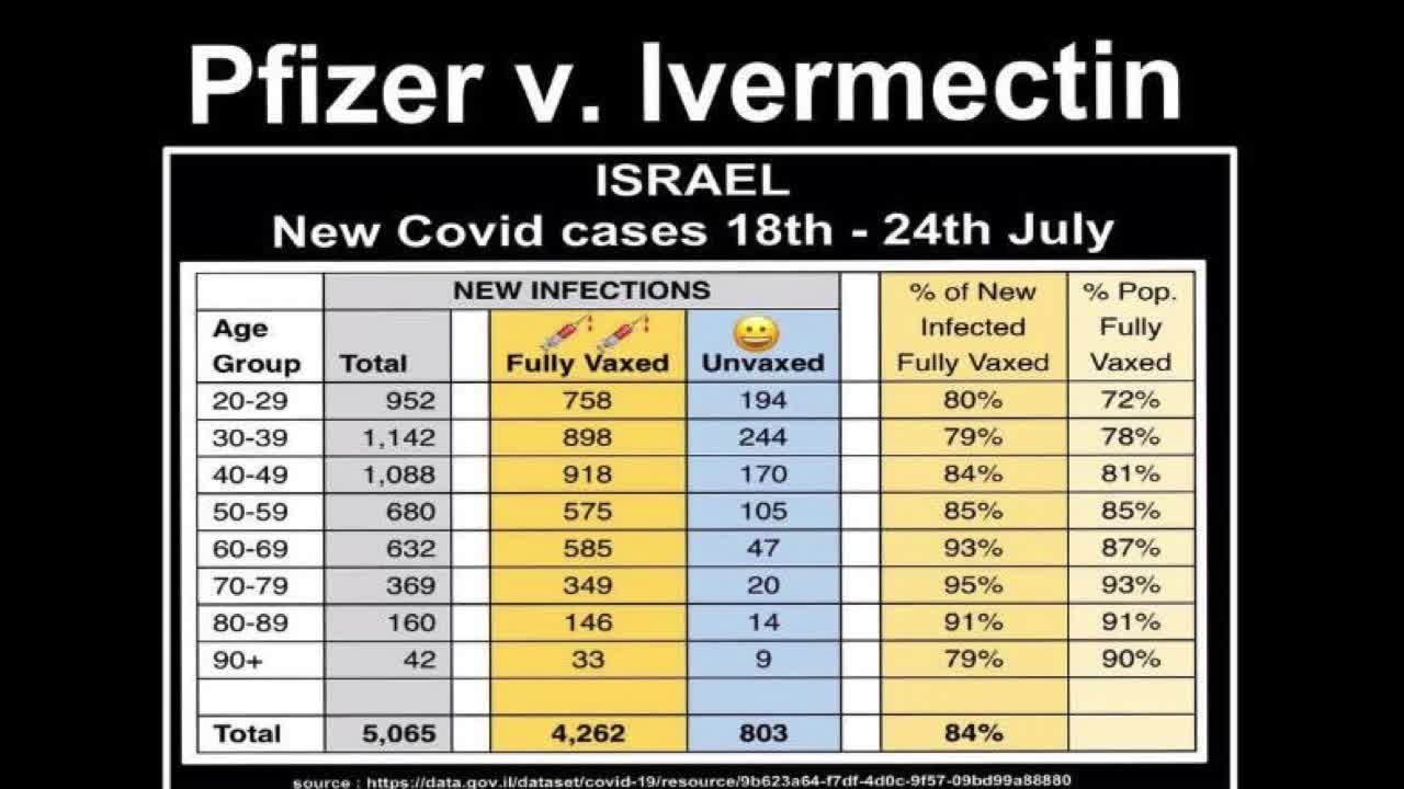 Pfizer vs. Ivermectin