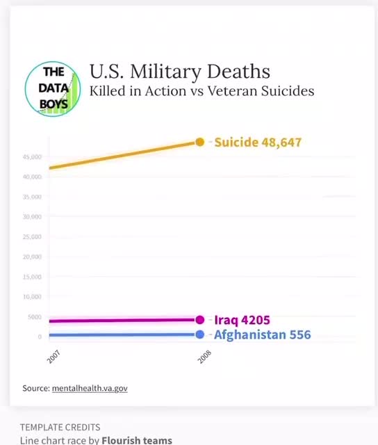 Suicide increase US military