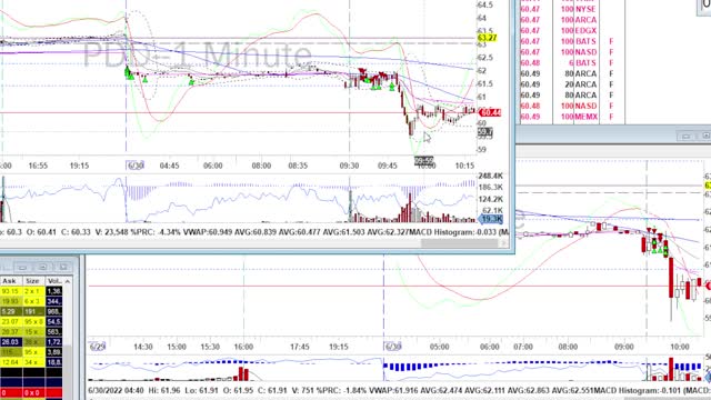 Day Trade (+Swing Trade) Recap - 6.30.22 $PDD $BABA $JD