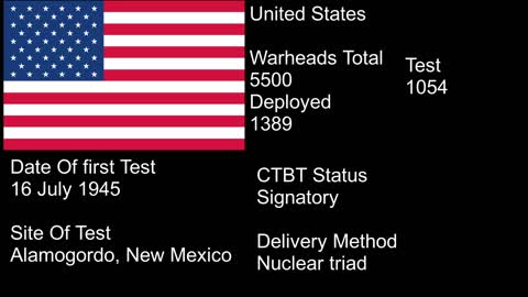 List of states with nuclear weapons