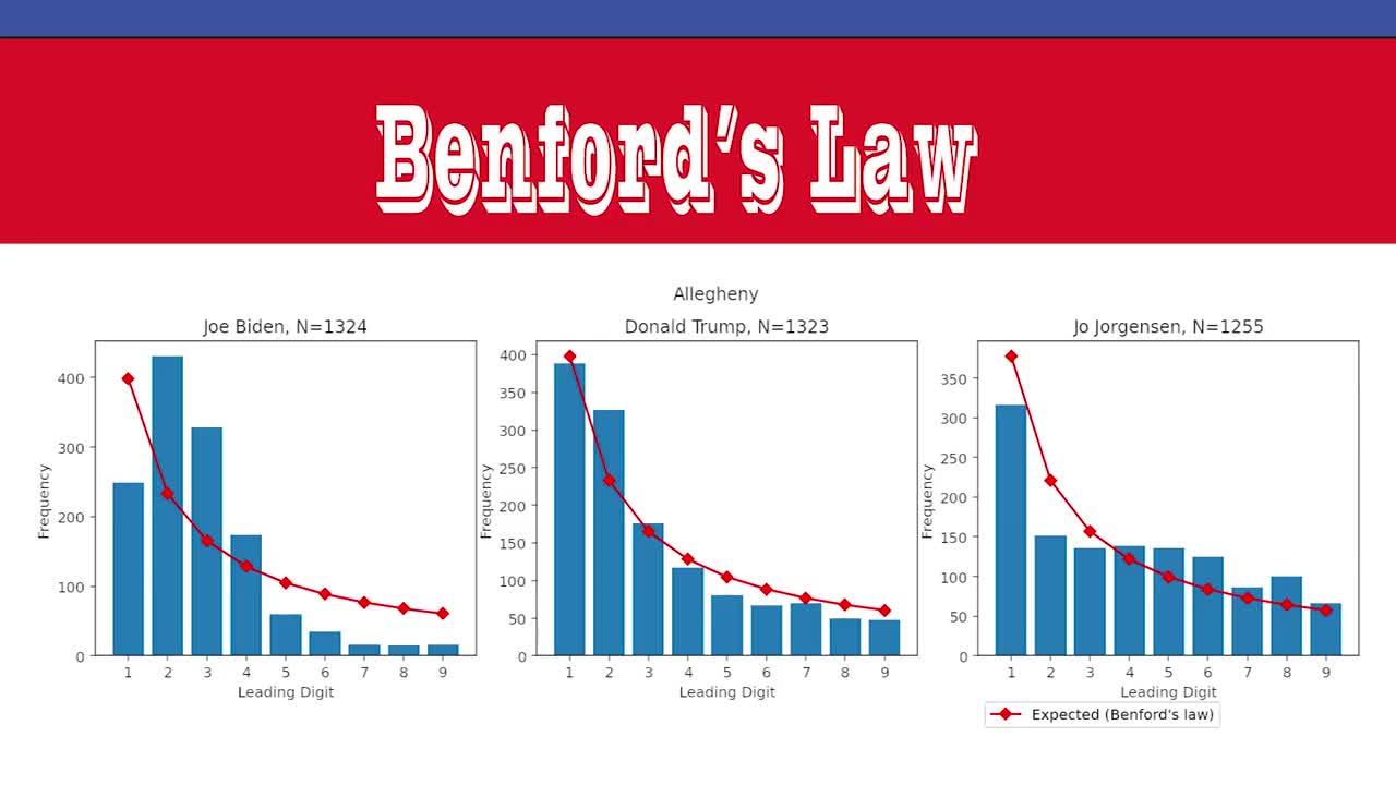 Using Benford's Law To Prove Fraud In The 2020 Election