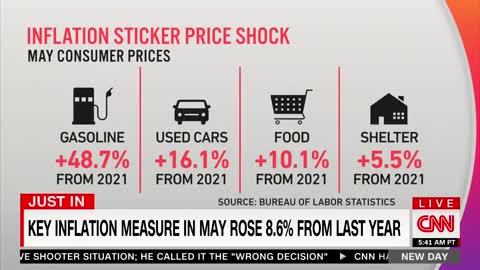 CNN: Gasoline is up 48.7% compared to a year ago!