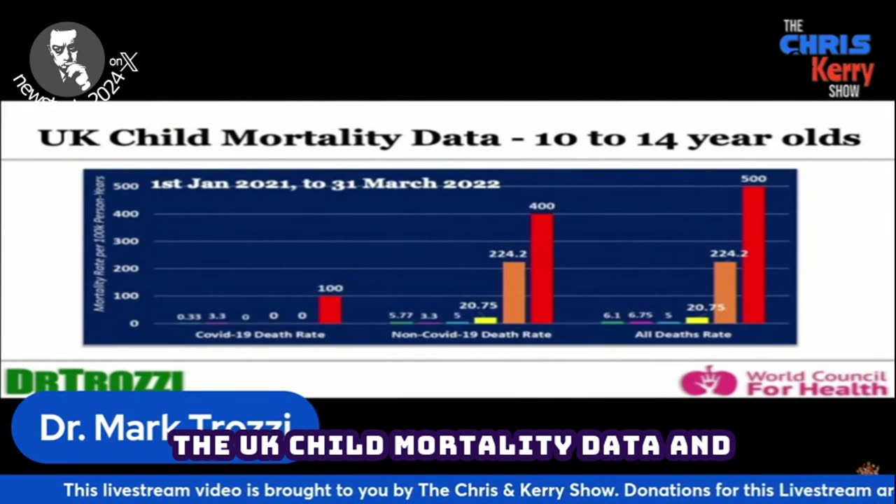 Your kid is 82 times more likely to be dead than the unvaxxed after 3 shots