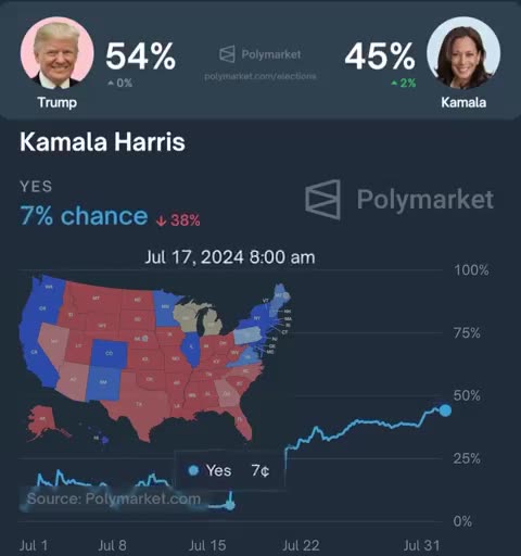 JUST IN: VP Kamala Harris' odds to win the 2024 election have hit an all-time high on Polymarket.