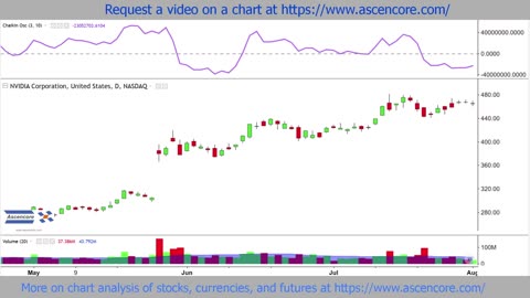 NVIDIDIA (NVDA) Stock Chart Analysis With The Chaikin Oscillator