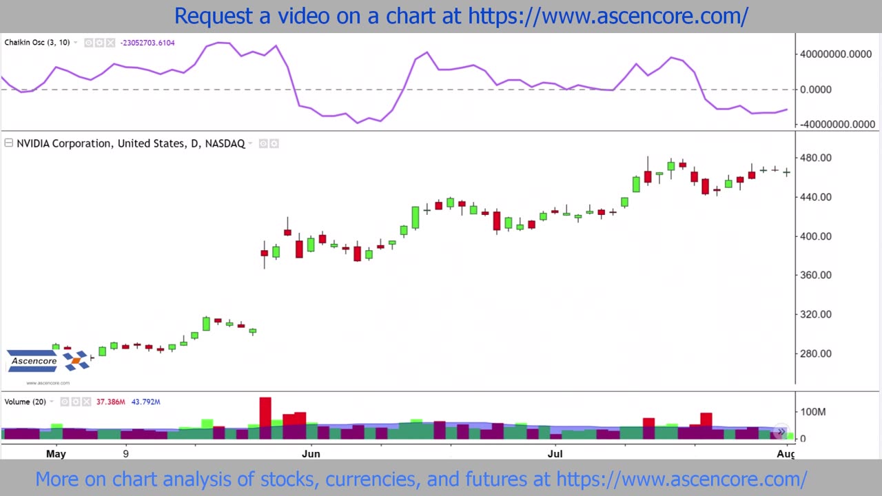 NVIDIDIA (NVDA) Stock Chart Analysis With The Chaikin Oscillator