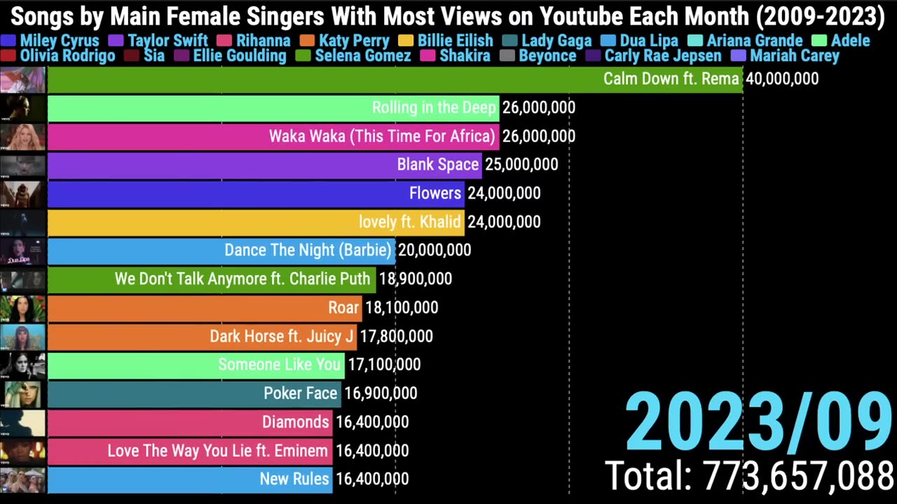 Most Viewed Songs on Youtube by Female Singers Each Month (Updated) 2009-2023