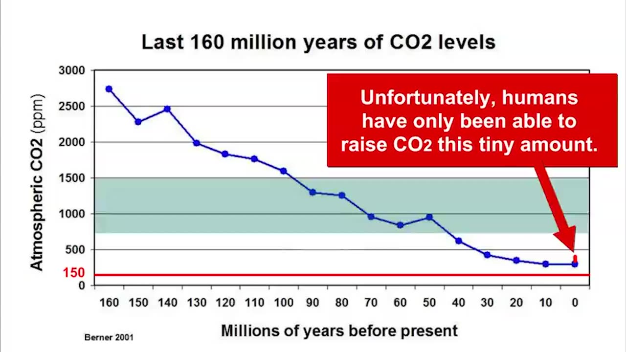 No Climate Emergency, But CO2 Famine Is Real—Life on Earth at Risk If CO2 Drops Further