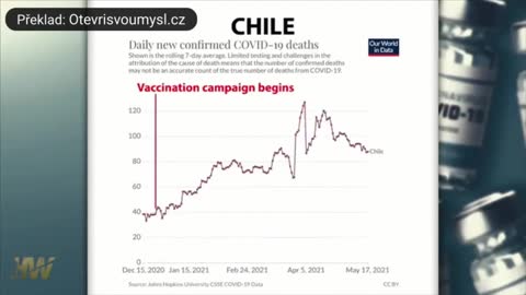 Highwire: Dopad COVID očkování na úmrtnost