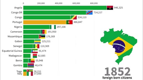 Largest Immigrant Groups in Brazil 1500-2023