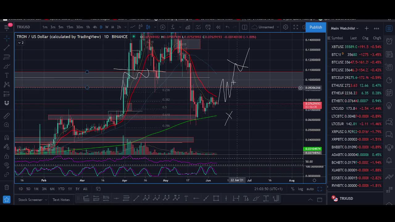 Tron TRX Huge News Price Prediction June 2021 1200% Biggest Breakout