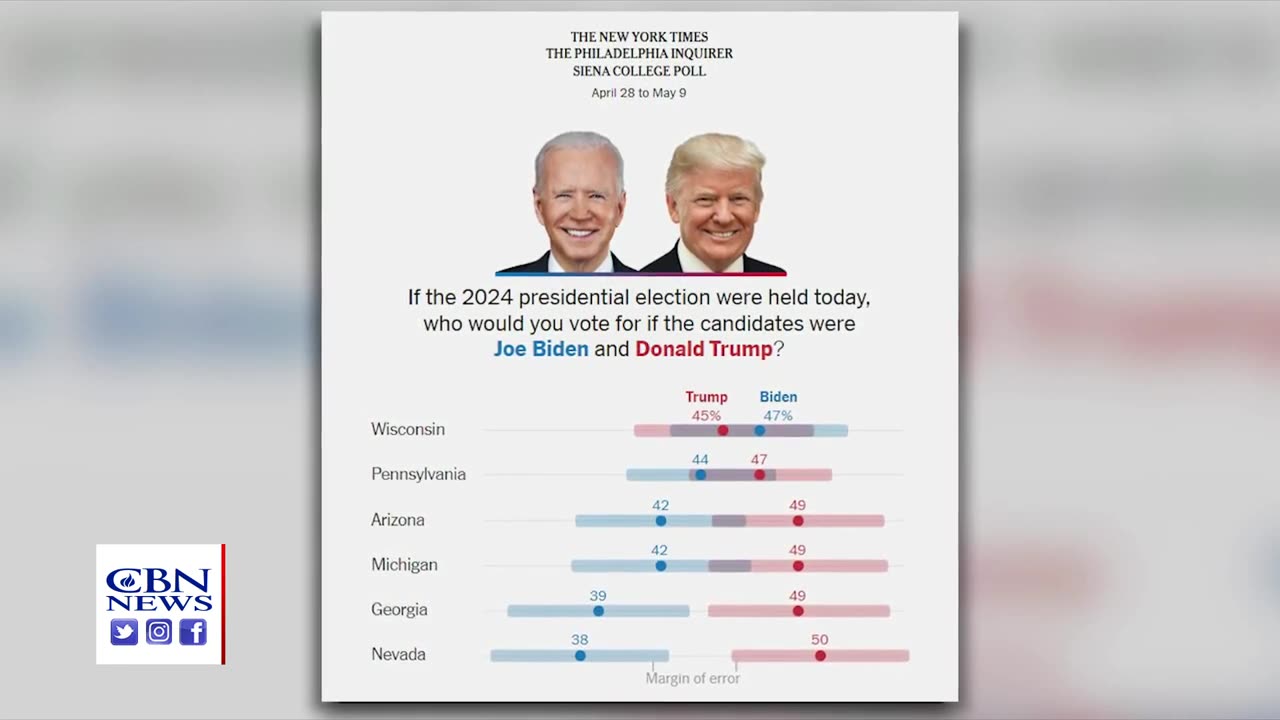 Trump Taking Lead in Swing States as Biden Slaps