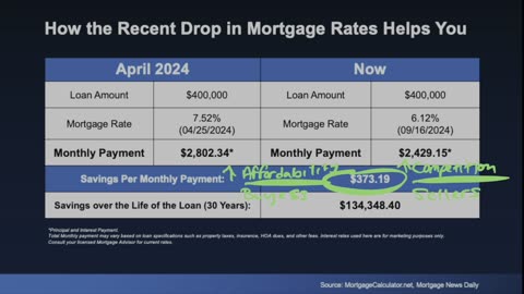 Interest rates drops