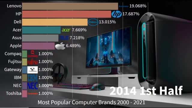 Most Popular Computer by best selling 2000-2021