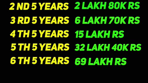 How You Can Turn Your 1000 SIP Investment INTO 1.5 Crores Compounding #howtoinvestmoney #shorts