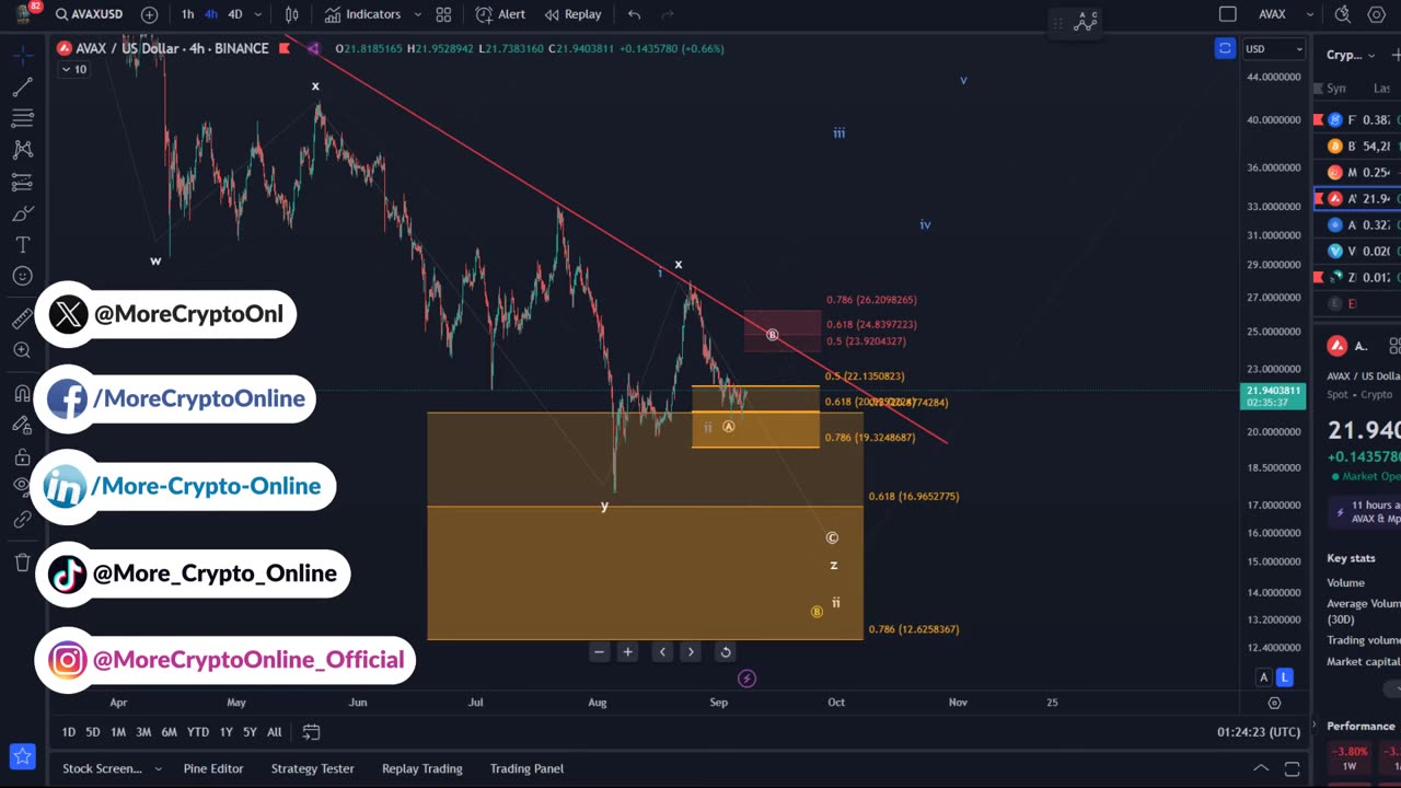 The Future of AVAX: Avalanche Elliott Wave Technical Analysis and Price Prediction for 2024